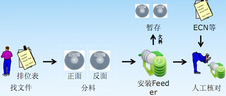 SMT生產流程