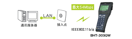 搭載無線通訊設備(BHT-300QW)，可連接現(xiàn)有LAN。