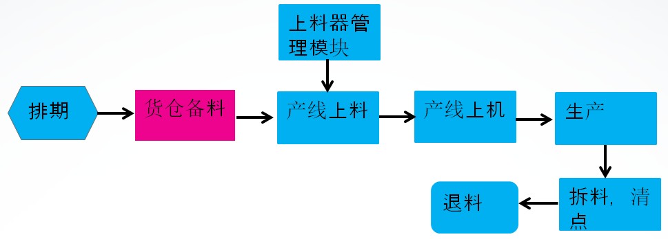 倉庫備料流程