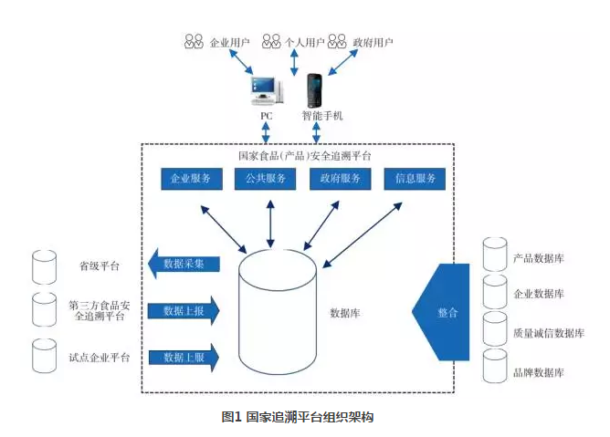 物聯(lián)網(wǎng)追溯頂層設(shè)計(jì)  實(shí)現(xiàn)從農(nóng)田到餐桌食品安全